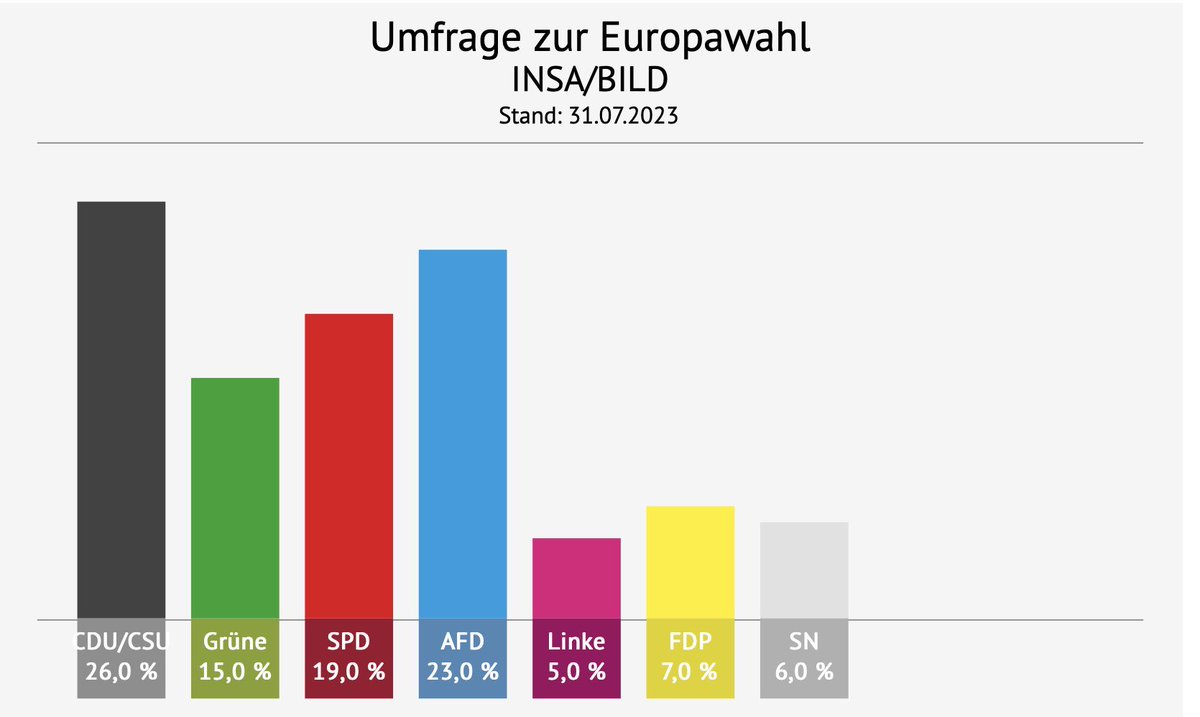 Pronóstico para las Elecciones Europeas de Junio 2024 en Alemania. El AfD (Alternativa por Alemania) a 3 puntos de superar a la CDU como partido más votado. Le saca 8 puntos a los verdes y 4 al SPD. Acoso y descalificación masiva sirven ya bien poco al rodillo socialdemócrata.