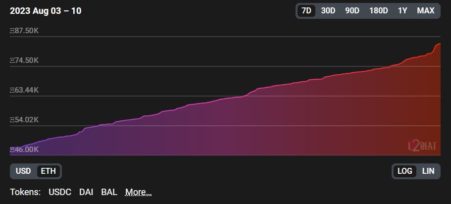 Base crossed $150m in TVL or 84k ETH. Though TVL in all L2's measured in ETH little changed in the past week.