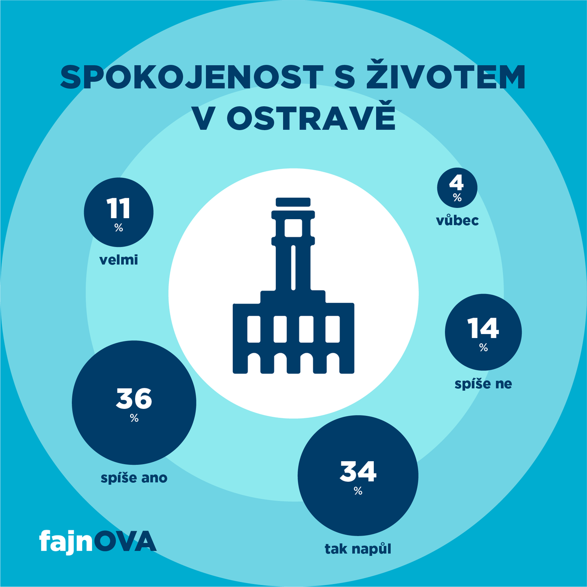 fajnOVA_cz's tweet photo. Jak jsou Ostraváci spokojeni s životem ve městě?🤔
👉Z našeho dotazníkového průzkumu vyplynulo, že se životem v Ostravě jsou obyvatelé města průměrně spokojeni z 59,3 %, to znamená 6 lidí z 10. 
Jaká jsou naše další zjištění? Podívejte se zde: 
https://t.co/OpjNSbazBQ https://t.co/rTk86YOSex