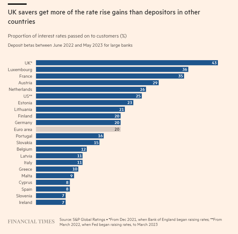 NaomiOhReally's tweet image. Ireland's banks are the worst offenders in Europe when it comes to hoarding the benefits of higher interest rates while not passing on rate rises to savers.
I was genuinely shocked to see the rates given to Irish savers researching this yesterday - 0%, 0.01%, 0.10%, appalling!
