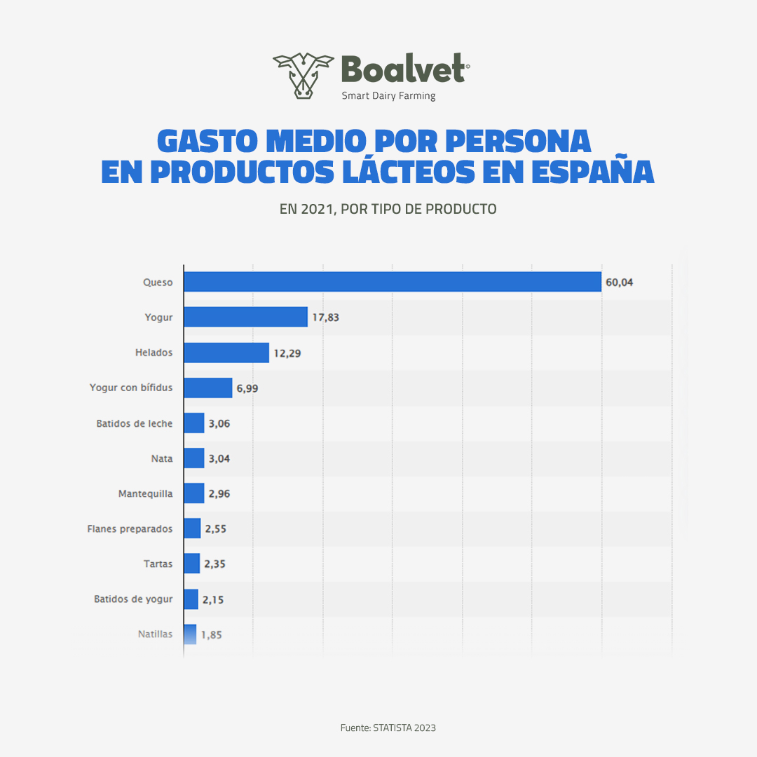 BoalvetAI's tweet photo. Gasto medio 💰 por persona 🧍‍♀️ en productos lácteos 🐮 en España https://t.co/2qYuEYas2p