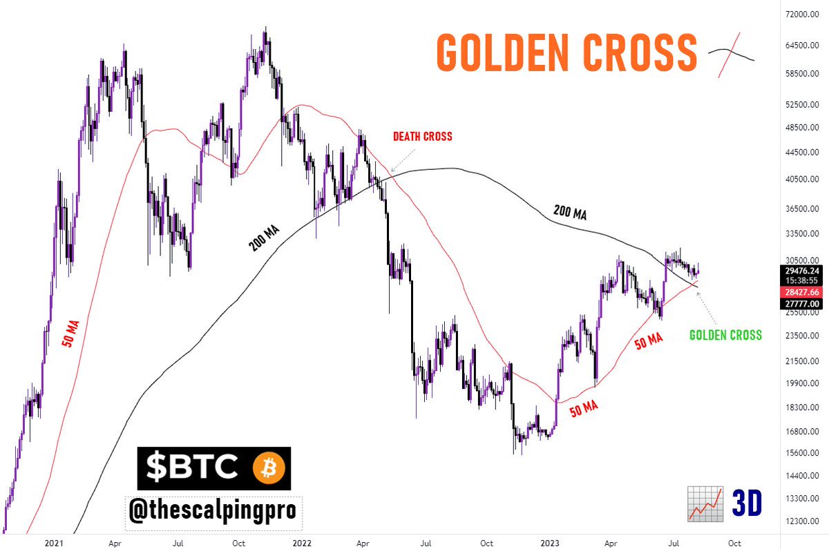 thescalpingpro's tweet photo. #Bitcoin x Golden Cross🚀

$BTC just flashed a Bullish Golden Cross on the 3 Day Chart. 

All High-timeframe indicators are slowly flipping bullish! The Bull Season is Just getting Started 🤫

#crypto #btc https://t.co/v4VM9K2fvL