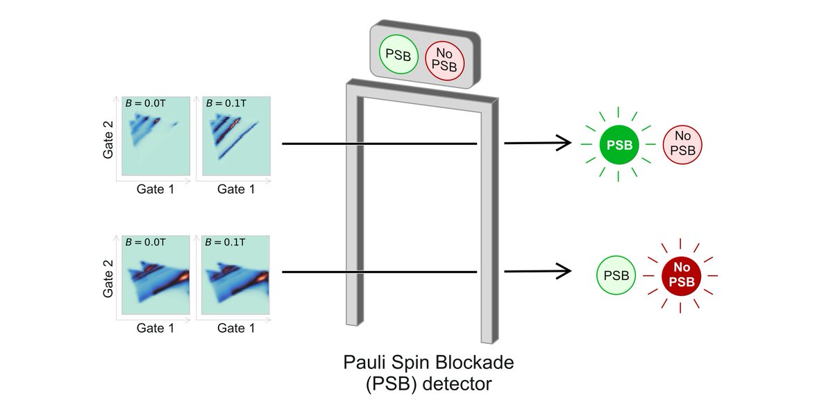 Freshly published in Quantum: Identifying Pauli spin blockade using deep learning by Jonas Schuff, Dominic T. Lennon, Simon Geyer, David L. Craig, Federico Fedele, Florian Vigneau, Leon C. Camenzind, Andreas V. Kuhlmann, G. Andrew D. Briggs... doi.org/10.22331/q-202…