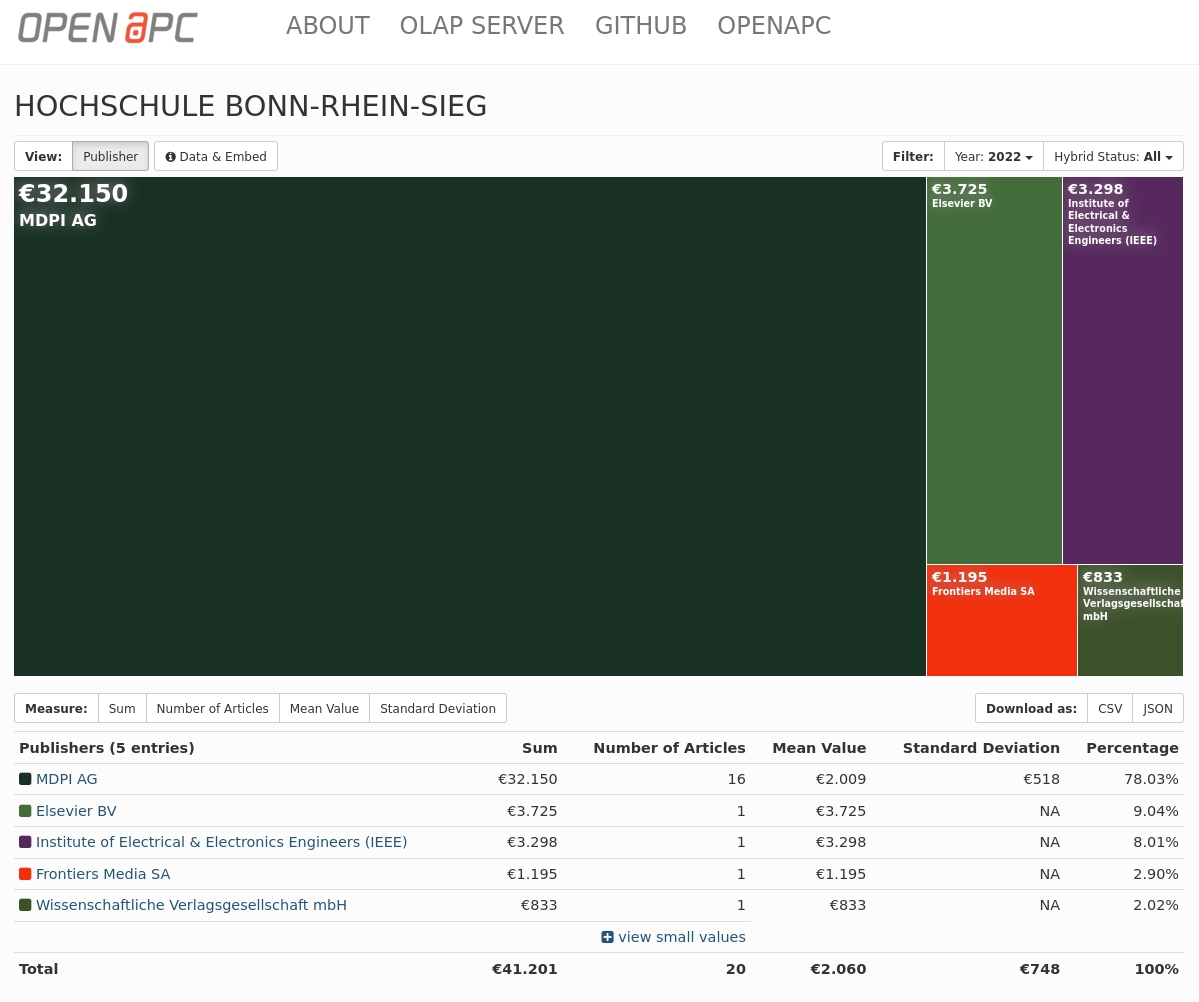 OpenAPC (@open_apc) on Twitter photo Thanks to <a href="/h_bonnrheinsieg/">Hochschule Bonn-Rhein-Sieg</a> for updating its cost data. The latest contribution provides APC expenditures for 2022. More information:
openapc.github.io/general/openap…
treemaps.openapc.net/apcdata/hbrs/#… Thanks to <a href="/h_bonnrheinsieg/">Hochschule Bonn-Rhein-Sieg</a> for updating its cost data. The latest contribution provides APC expenditures for 2022. More information:
openapc.github.io/general/openap…
treemaps.openapc.net/apcdata/hbrs/#…