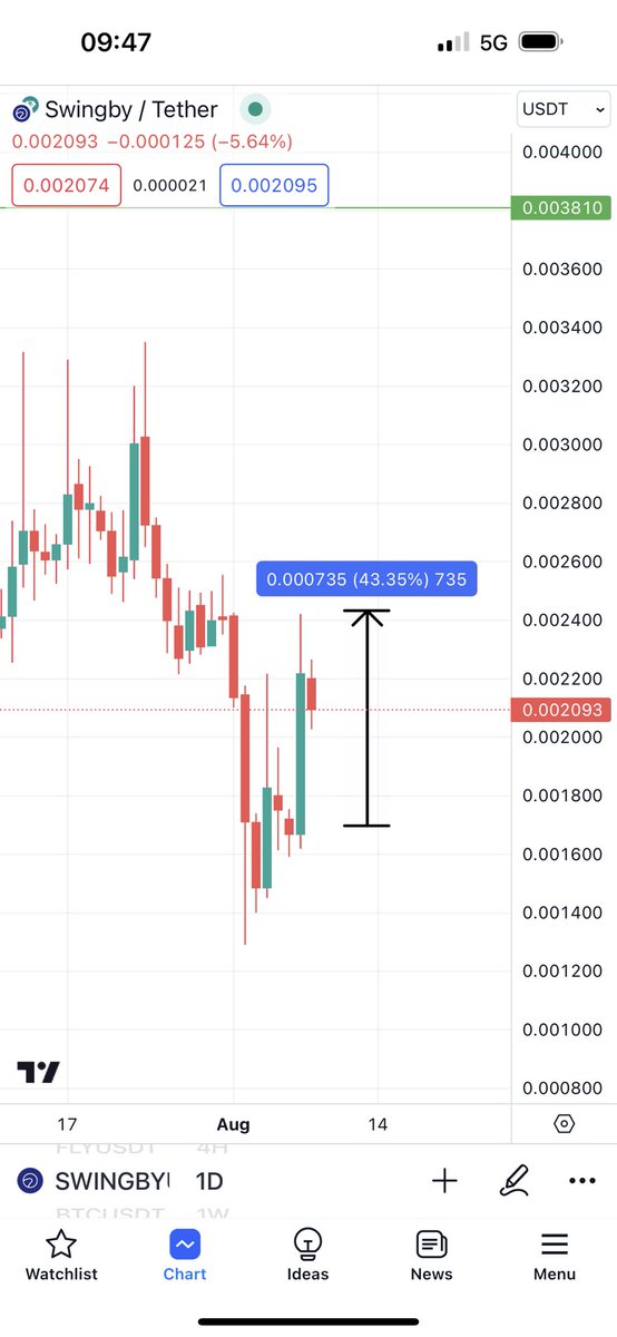 Bitcoinhabebe's tweet photo. I hope you realise that every signal giving has been an absolute banger lately. 

Amazing profits everyday. 

Like &amp; RT for next one https://t.co/KdFIfdTvxL