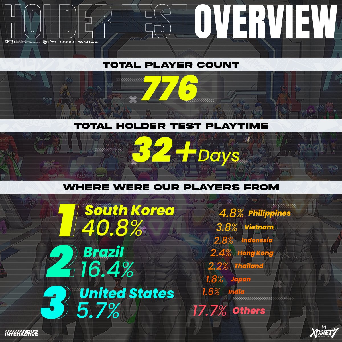 _Firezy's tweet image. Thrilled to see Brazil as the 2nd country with the most players on @xocietyofficial! 

A lot of credit goes to @lombrajr and his community. This achievement is ours! The game still has so much to revolutionize in the Web 3.0 universe. It's just the beginning.

Go Xociety!