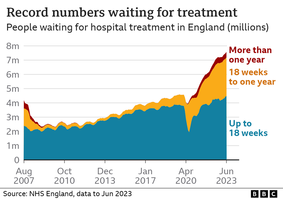 There were 7.57 million people in England waiting for NHS treatment in June 2023, the highest on record and a rise of 100,000 since May. bbc.co.uk/news/health-66…