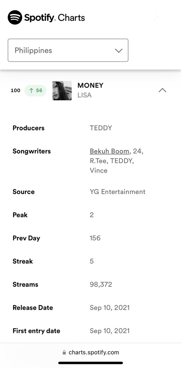 PHMoneyHeist's tweet photo. 08/09/2023 🇵🇭Daily Top Songs

Back to business. Stream for our beloved. 

FILO Lilies - stream with us, we still have 14hrs left to stream.

#100 (+56) #MONEY by #LISA

Filtered Streams: 98,372 (+18,738) https://t.co/pxJ5zCNpT9