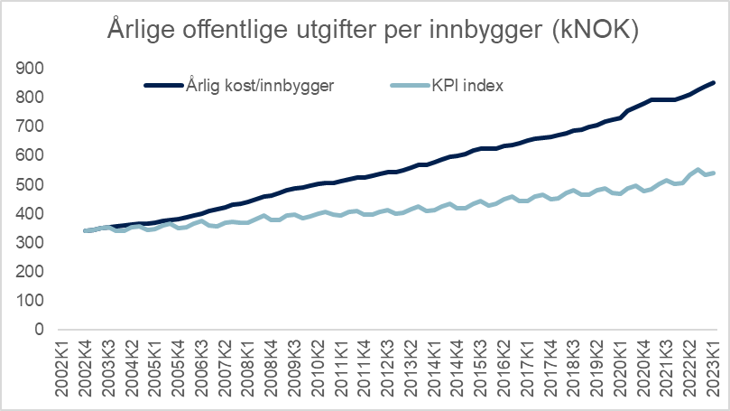 ulf_huse's tweet photo. Staten koster hver innbygger i Norge i overkant av 900 000kr i året.

Hvordan er dette mulig, og hvorfor er ikke det fanesak for alle parti å effektivisere byråkratiet som har økt kostnader med 4% HVERT år OVER inflasjon og nå koster hver borger 1,5x snittlønnen i Norge?

Jeg kommer til å stemme utelukkende på de som jobber med å få denne ned.