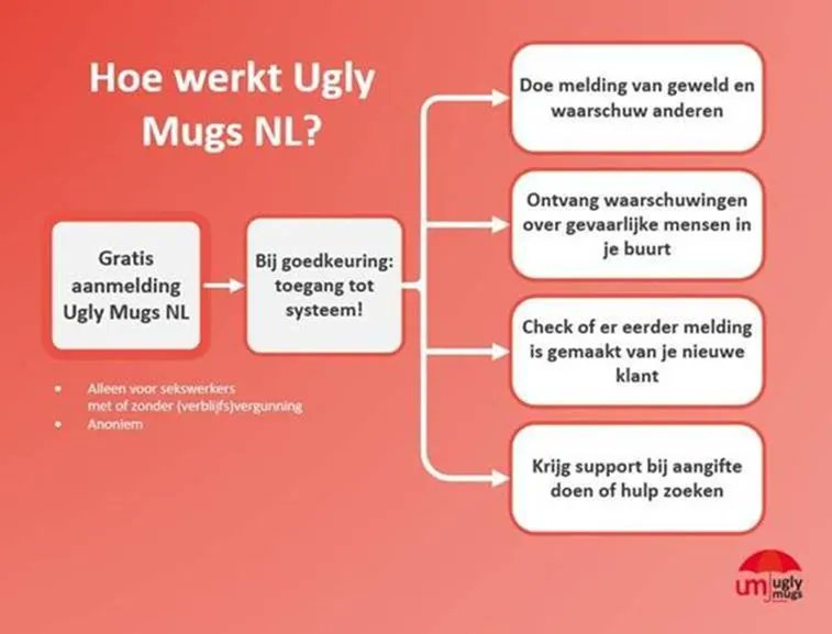 Wat is <a href="/UglyMugsNL/">Ugly Mugs Nederland</a>? Wij zijn een platform om #sekswerk veiliger te maken. Op ons platform kan je: 1) Een melding DOEN van geweld 2) Waarschuwingen ONTVANGEN over gevaarlijke klanten 3) Je klanten CHECKEN via de database. Daarnaast kunnen wij je helpen bij het doen van aangifte.