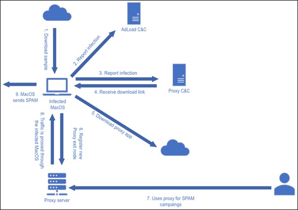 shablolForce's tweet photo. Mac systems turned into proxy exit nodes by Adload:
https://t.co/UFikVLA2vj

#infosec #malware #CyberSecurity #informationsecurity https://t.co/ruqvqRi7KX