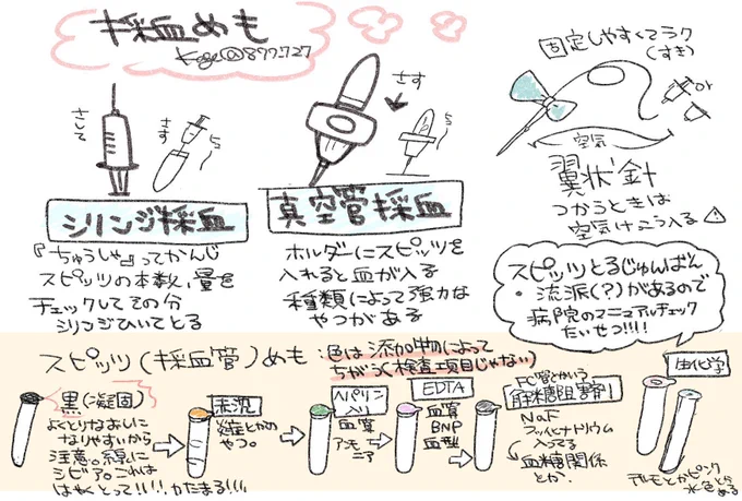 採血上手くなりたいめも💉 凝固スピッツに関しては穿刺したときの細胞片が入るとかで1番初めはやめた方がいい…というのもあるので(真空管採血の場合など)病院毎のルールを確認!⚠️ 3年目くらいから採血(点滴静脈注射)頼まれる側になったのですが、どうやって上手くなったかというと→