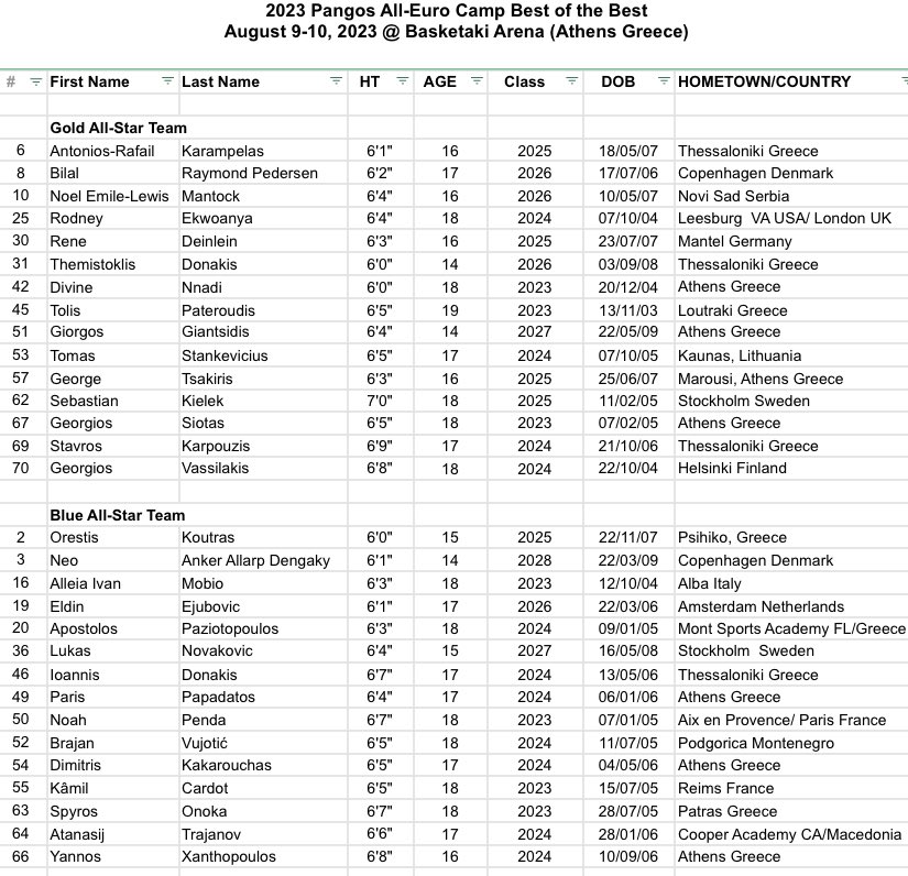 PangosAACamp's tweet photo. 2023 #PangosAllEuro by @FCPPangos @Trigonis30 Camp Photo 

With Best of the Best All-Star Game coming up next @BallerTV (roster below)

@Spalding @CompanyHoops @LimitLesSports @FrankieBur @RonMFlores @NBNMagazine @nbadraftnet @BioSteelSports https://t.co/NrHCThpaEI