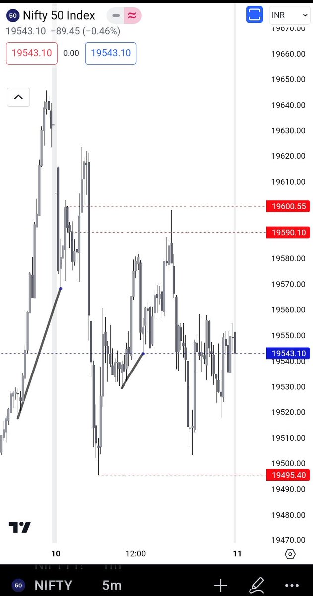 ChartingG's tweet photo. Now go back n see what happened in same 1st 30m cycle in #5tf.
A failure, then a pull back to fail again 
#Nifty50 https://t.co/6WW1fuCwT6