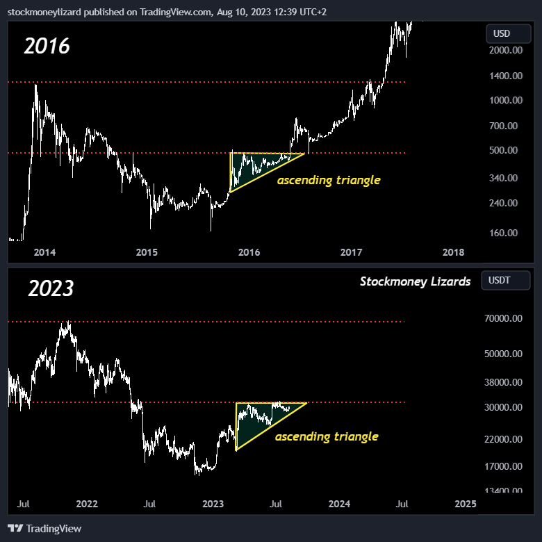 StockmoneyL's tweet photo. #Bitcoin 

Q4 2023 will show us a new 2023 high. https://t.co/m5yzKq8v4I