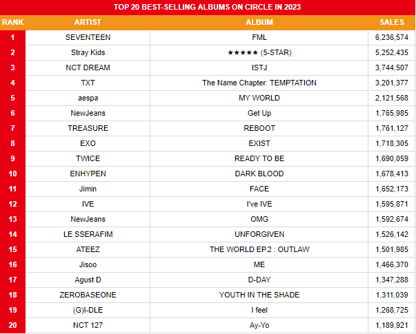 Best-selling Album on Circle Chart in 2023 (January~July)

1. #SEVENTEEN FML
2. #StrayKids ★★★★★ (5-STAR)
3. #NCTDREAM ISTJ
4. #TXT The Name Chapter: TEMPTATION
5. #aespa MY WORLD
6. #NewJeans Get Up
7. #TREASURE REBOOT
8. #EXO EXIST
9. #TWICE READY TO BE
10. #ENHYPEN DARK