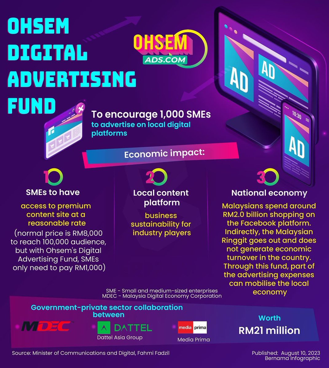bernamadotcom's tweet photo. 🖍️ “OHSEM” Digital Advertising Fund to encourage 1,000 SMEs to advertise on local digital platforms 

#InfographicsBernama #BernamaInfographics #dana #digitaliklan #ohsem https://t.co/8uDMnegFEe
