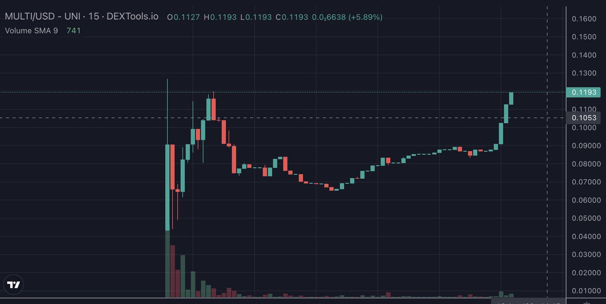 MultiBuyerBotX's tweet photo. $MULTI

MultiBuyerBot is in it’s final stages of development. Hold the token and gain access to the revenue created by MULTI’s ecosystem. All bot TXs are slightly taxed, advertisement on the bot itself and trending services. 

Total supply: 1.000.000
Tax: 5/5
5 ETH LP 🔒6 months https://t.co/dZAsNMS4Im