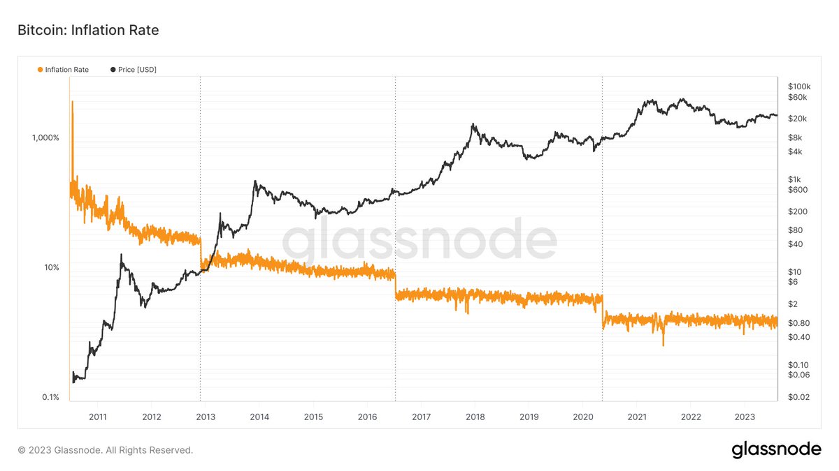 cryptorover's tweet photo. #Bitcoin inflation is fixed. https://t.co/Jl2P9Oj2zQ