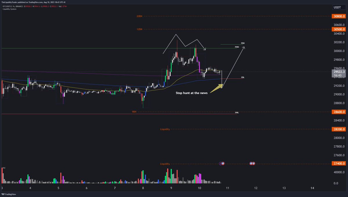 LiquiditySystem's tweet photo. Here's what I'm looking at, Maybe a stop hunt on the news to the low and then rise or we just fall I'm currently short from the second side of the M, Stops at BE if I see a stop hunt to the low I'll move my stop to profit otherwise I'll just ride it. https://t.co/G2S28EpMfY