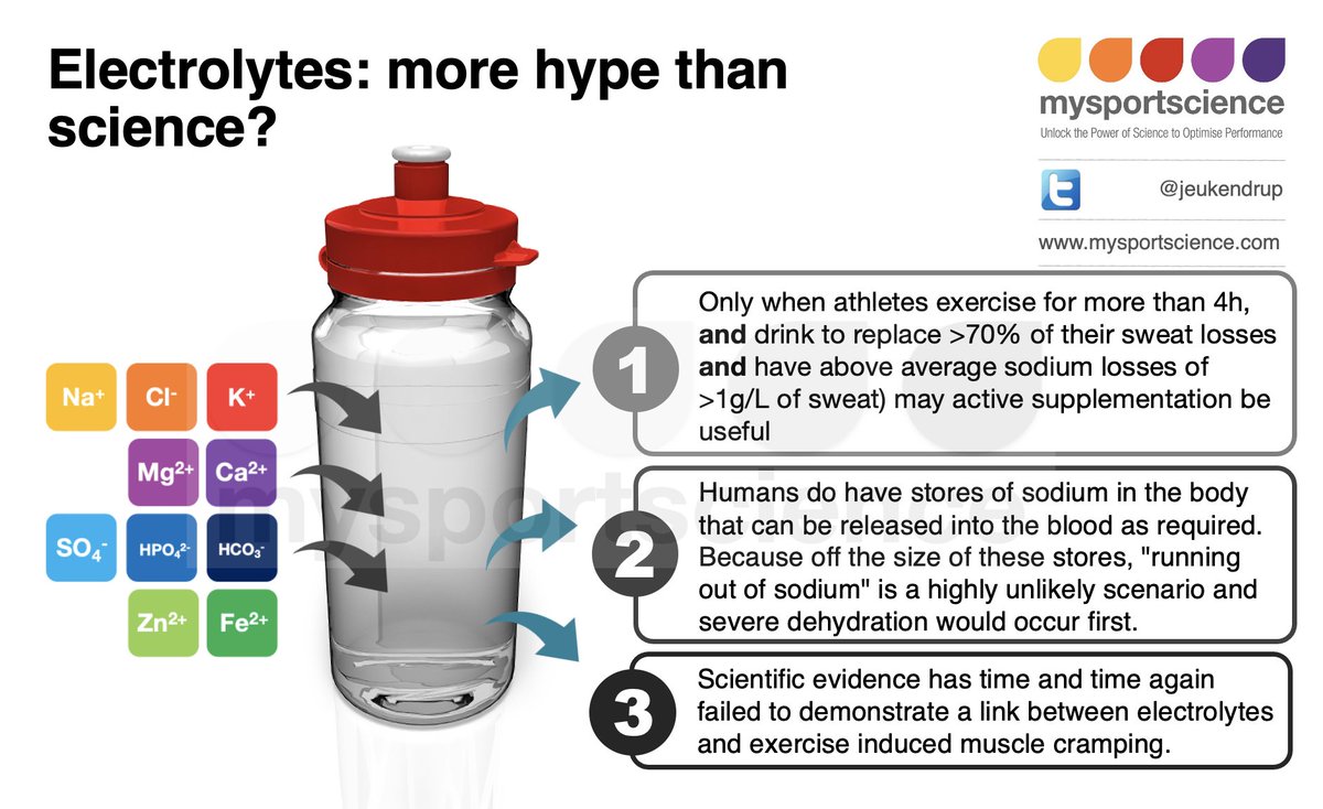 Are electrolytes important for athletes? bit.ly/3P7WBvL Read the blog for an overview of electrolytes and athletic performance