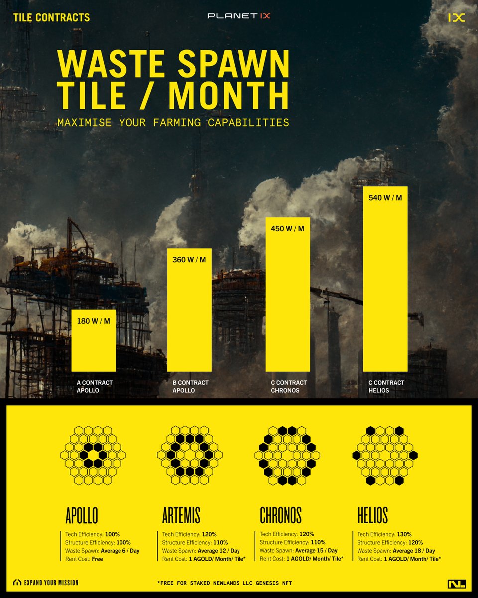 Planetix0's tweet photo. Enhance your farming efficiency to its fullest potential by utilizing the power of Tile Contracts! 🚀 

#PLANETIX #P2E #NFTs $IXT https://t.co/UVnv2I5XcX