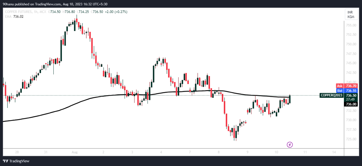 Sharmaravin1903's tweet photo. #MCX #Copper all set for intraday move expecting 742
⭐️Support near 733
#MCCP #LME #Basemetals #industrialMetals #shfe https://t.co/EQCg7udydY