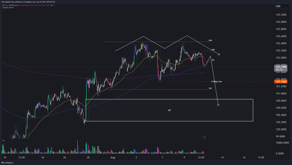 LiquiditySystem's tweet photo. #DXY  might pump up at the news to drop further if it breaks Friday low bitty will moon and most likely come with a Stop hunt before the move up - If the Dxy runs a Stop hunt then bitty will Just fall away. - I am favoring upside though on BTC. but the Method says down. https://t.co/2WtnrsKfAN