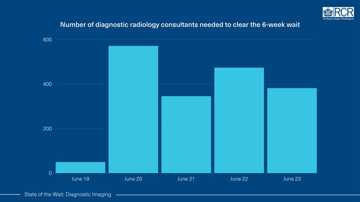 To clear the 6 week wait for CT and MRI scans in one month, we would need to hire 381 additional radiology consultants overnight. We must do more to retain doctors and make the most out of the capacity we have. @halliday_kath