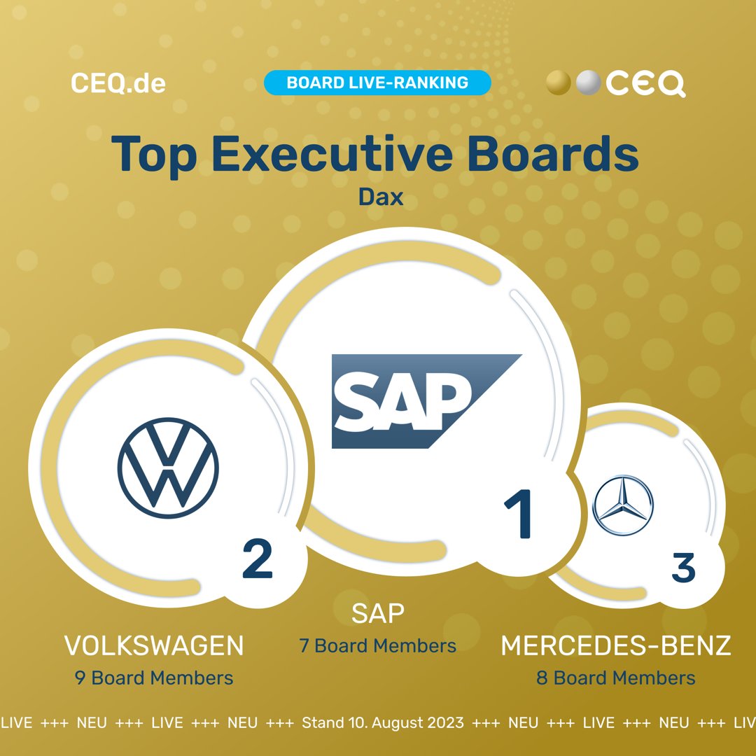 #CEQ zündet die nächste Stufe und präsentiert die aktuelle Top3 der besten #TeamPerformance aller Vorstände im bedeutendsten deutschen Aktienindex #DAX. ( #ExecutiveBoard Live-Ranking Stand: 10. August 2023)

Wir gratulieren <a href="/SAP/">SAP</a>, <a href="/VW/">Volkswagen</a> &amp; <a href="/MercedesBenz/">Mercedes-Benz</a>. 🥇🥈🥉#boardbenchmark