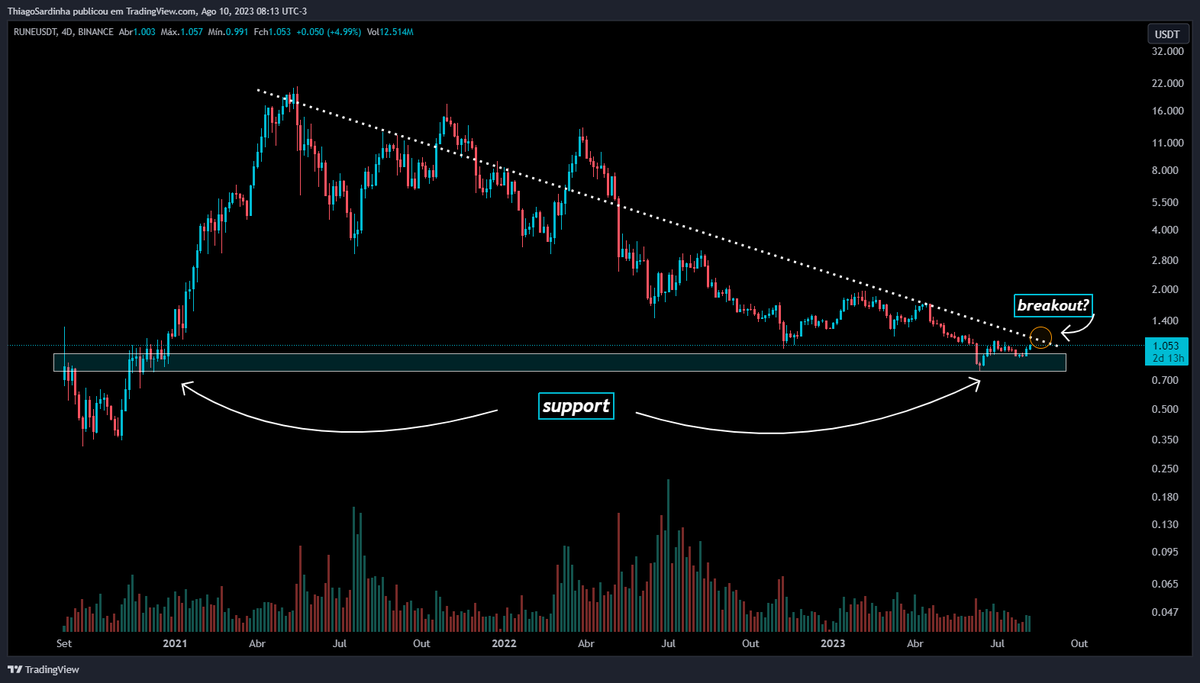 InsolentMouse's tweet photo. Keep your eyes on $RUNE for the next few days 👀

What should I look for?🤨
If the price can't break the downtrend, there might be another correction

#crypto #TradingView #Altcoin https://t.co/lkiqMai7jw