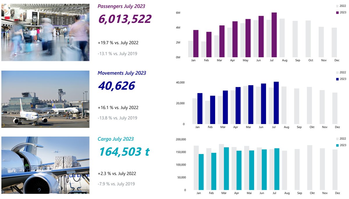 It's the first time since the Covid-19 pandemic that FRA welcomed more than 6 million monthly passengers in July 2023. That's an increase of nearly 20 percent compared to July 2022, but is still 13.1 percent below the pre-crisis level of 2019. 

More at fraport.com/en/newsroom/pr…