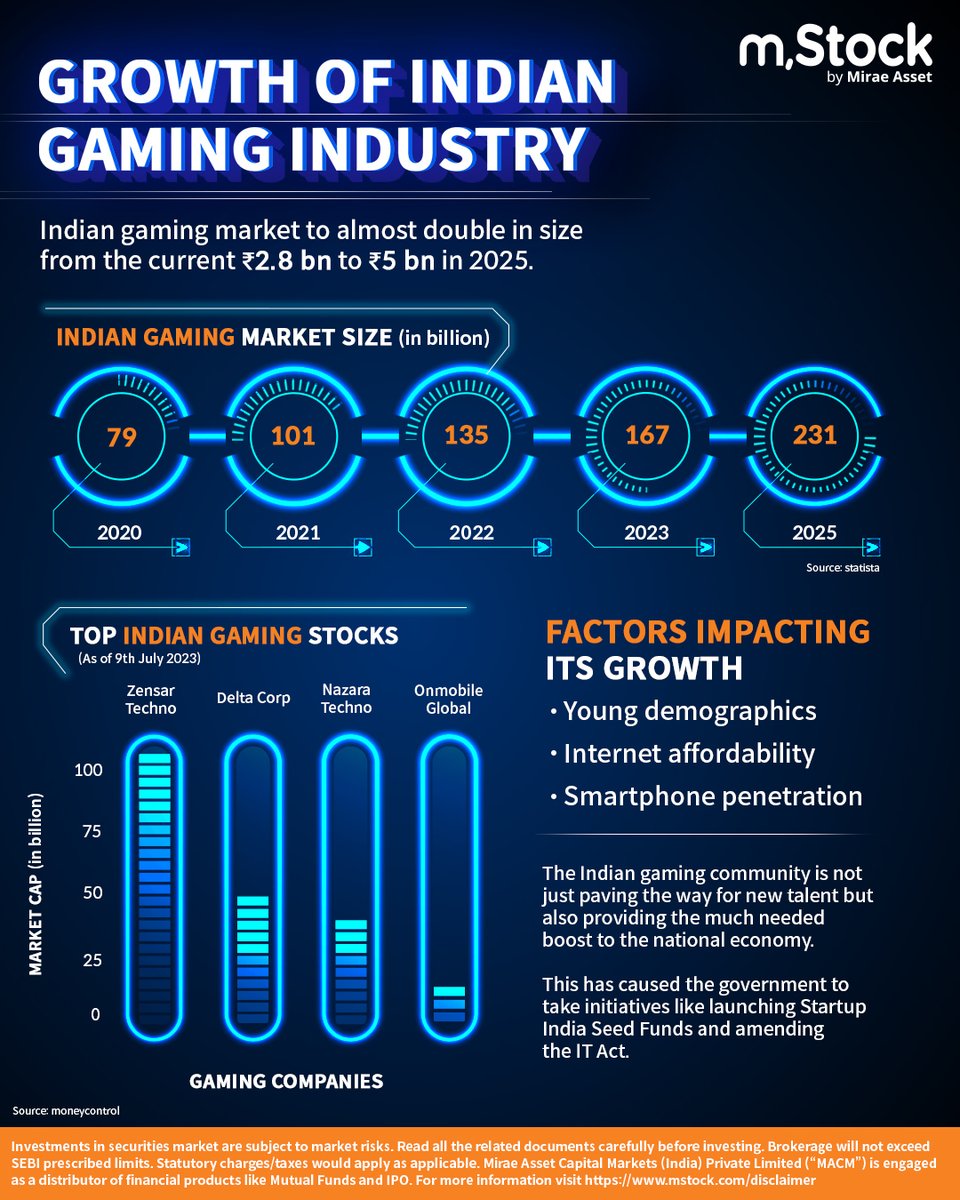 mstock_in's tweet photo. The gaming sector is clearly booming! And, more importantly, it is evolving with advanced VR & AR hardware and software leading to immersive gaming experiences.
Are you a gamer or an investor in this sector? Let us know in the comments๐
#mStock #InformationalPost #MiraeAsset https://t.co/FBWC7AHEtj