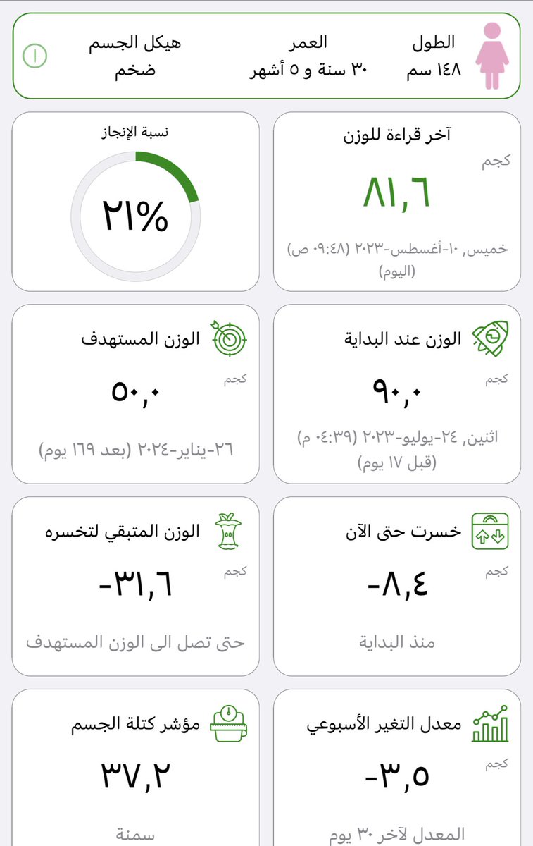 nou55rah's tweet photo. @Askalmtkmemin 
الوزن قبل العملية / 90 
الوزن بعد 18 يوم / 81.6

خسرت حتى الآن 8.4-

الوزن المتبقي للهدف 31.6- 💪

#رابطة_المتكممين 
#متكممة 
#اسأل_متكممين https://t.co/WaPBmd70Vo