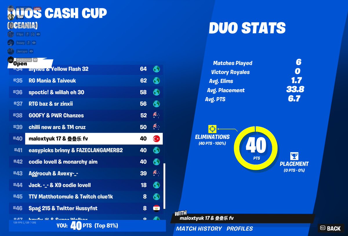 MaloxtyGz's tweet photo. 40th, 5/6 died to pistol n only kill points ($100+) https://t.co/9SNYKfQVMv