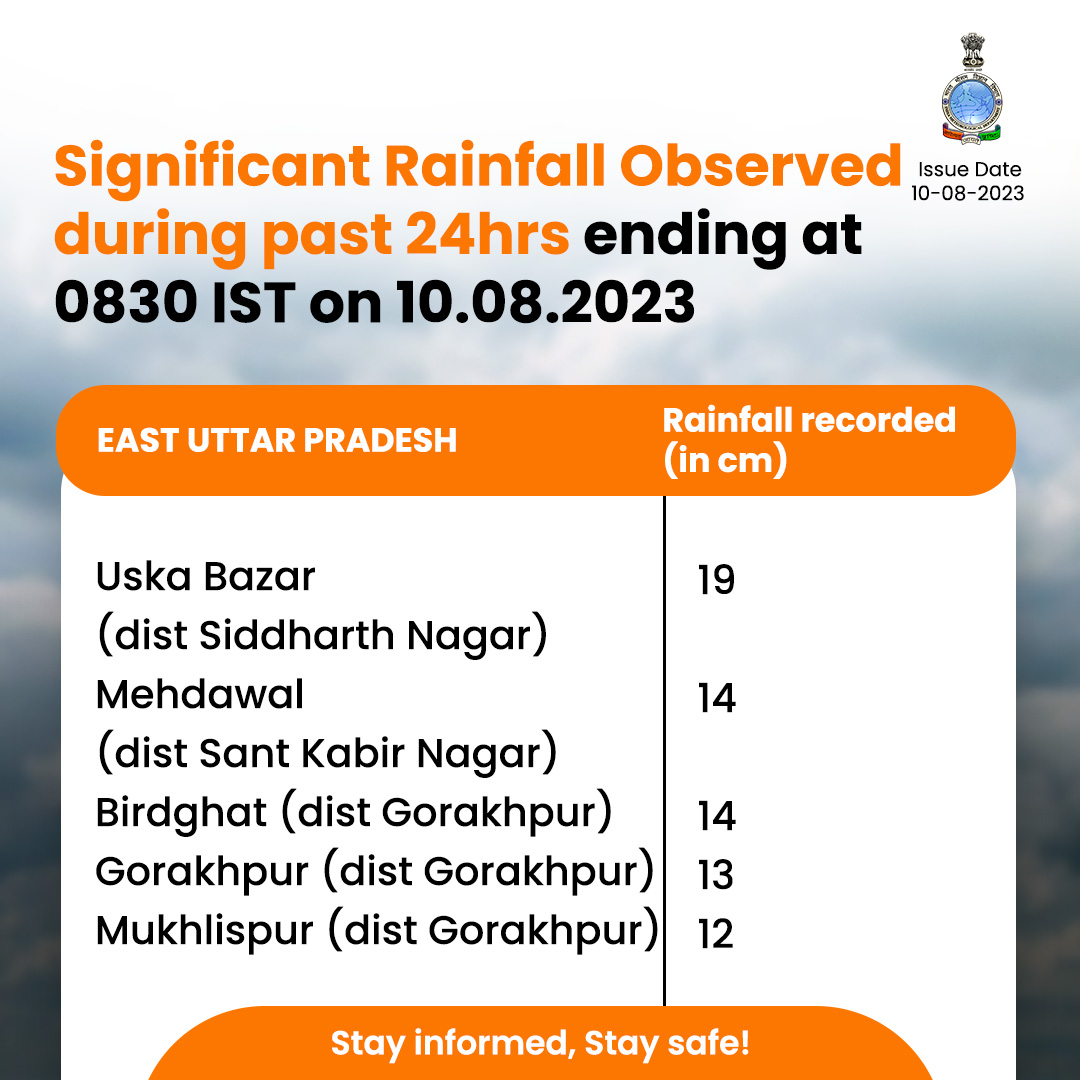 Indiametdept's tweet photo. East Uttar Pradesh witnessed significant rainfall with areas like Uska Bazar, Mehdawal, and others receiving considerable rain in the past 24 hours. Stay informed!
#RainfallAlert #UPWeather #StaySafe #WeatherObservations #RainyDays
@moesgoi @DDNewslive @ndmaindia
@airnewsalerts https://t.co/8dWaTVlPDp