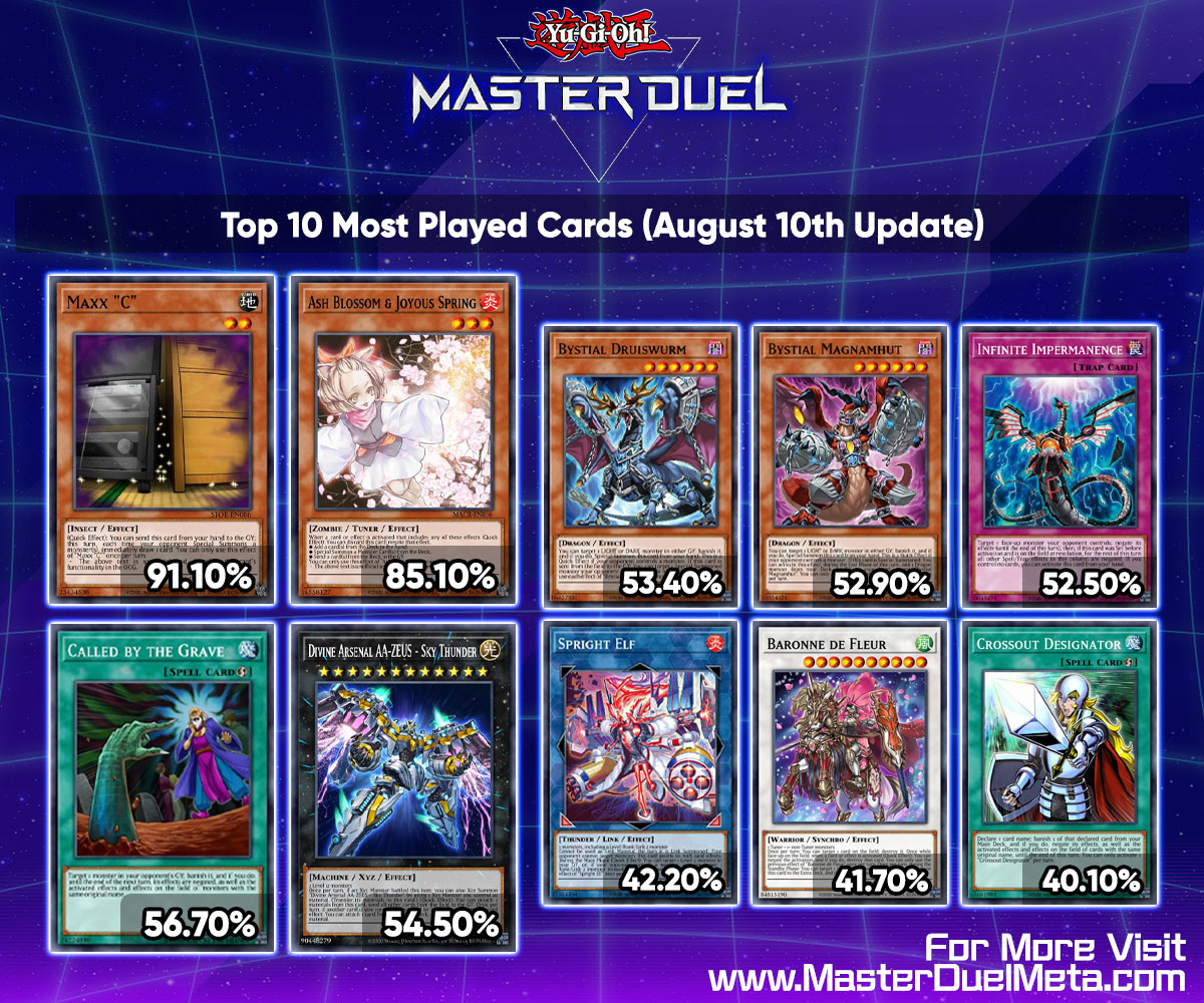 Another Maintenance down means an update to the Master Duel Card Statistics feature. Here's the NEW Top 10 Most-Played Cards as of August 10th 2023! See More Detailed Statistics: https://t.co/kAvYgrMWmS #MasterDuel #YuGiOh # Another Maintenance down means an update to the Master Duel Card Statistics feature. Here's the NEW Top 10 Most-Played Cards as of August 10th 2023! See More Detailed Statistics: https://t.co/kAvYgrMWmS #MasterDuel #YuGiOh #