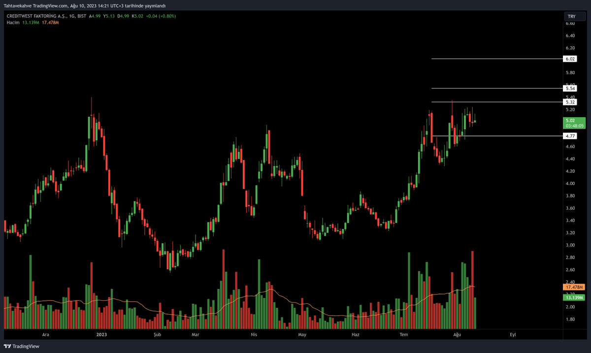 @bilalozan_34 4,77 Stoplu, 5,32 - 5,54 aralığından kurtulursa 6,02