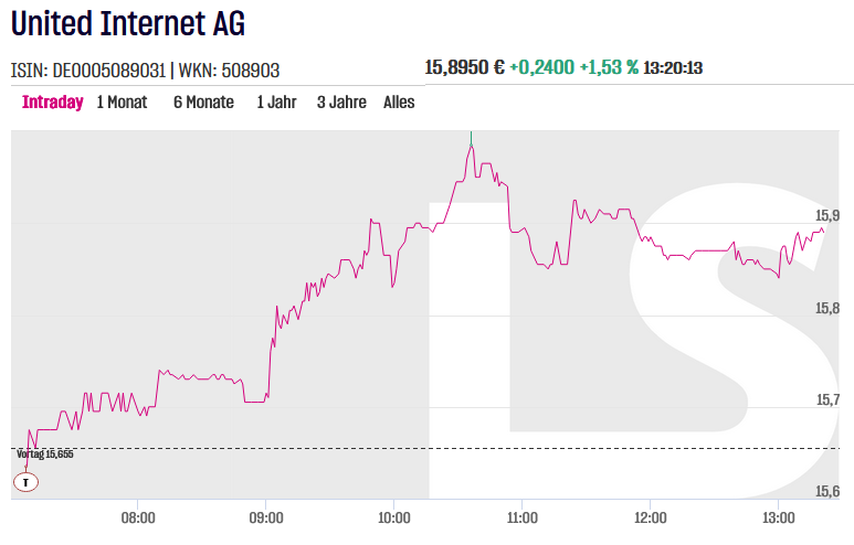 Inno_Trends's tweet photo. #UnitedInternet heute relativ stark ...
Die 5G-Kooperation mit #Vodafone wirft ihre Schatten voraus ...
https://t.co/YJ9F8a1Pbl
#Börse #Aktien #UTDI $UTDI #Internet #Cloud #IONOS #GMX
#Berlin #München #Hamburg #Köln #Frankfurt #Stuttgart #Dresden #Leipzig #Düsseldorf #Essen #Duisburg #Dortmund #Bonn #Hannover #Nürnberg #Augsburg #Ulm #Montabaur #Kiel #Bielefeld #Paderborn #Karlsruhe #Mannheim #Mainz #Koblenz #Bochum #Wuppertal