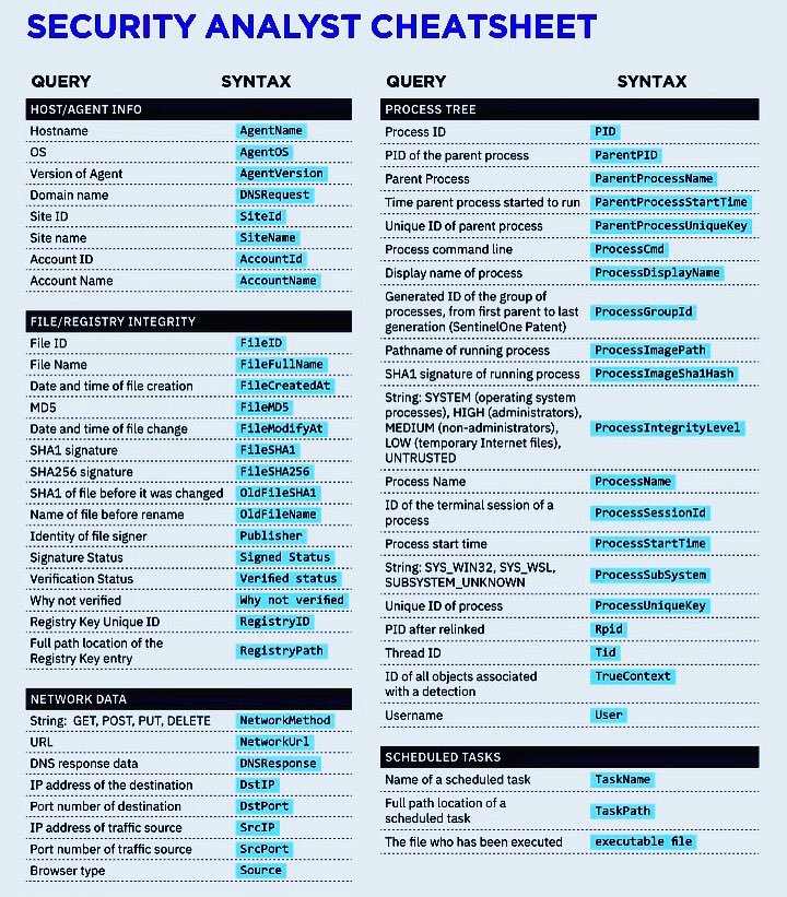 SecurityTrybe's tweet photo. Security Analyst Cheat Sheet https://t.co/tfwZtmxRys
