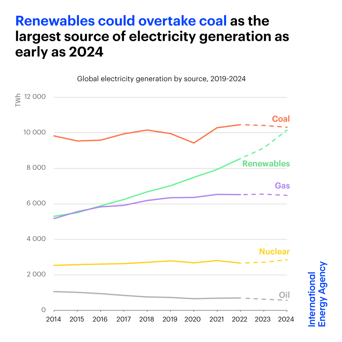 Renewables could overtake coal as the largest source of electricity generation for the first time ever as soon as 2024 ⚡️

This is even earlier than expected, but reaching this milestone will require favourable weather conditions ➡️ iea.li/47ehlMm