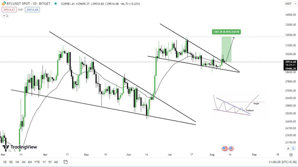 cryptotitans11's tweet image. #BITCOIN UPDATE: 

Bitcoin already broke the falling wedge pattern in the Daily Time-Frame. 

Now the price is reaching towards the retracement (as in the picture) 

After that we will witness some good pumped movements from #BTC

So just have patience &amp;amp; you will witness your…