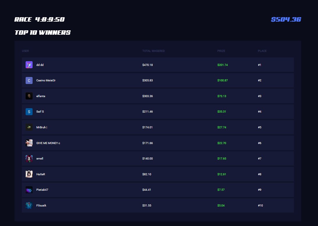 Slightly over 4 days left to our $500 race

Do you have what it takes to be in the top 10 leader board?

bigspins.net/race