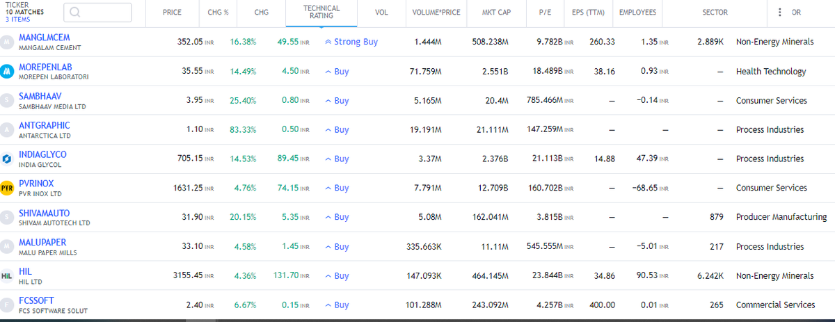 Swing Trading Opportunity(M)

#MANGLMCEM #MOREPENLAB #SAMBHAAV #ANTGRAPHIC #INDIAGLYCO #PVRINOX #SHIVAMAUTO #MALUPAPER #HIL #FCSSOFT

#StockMarket #StockMarketindia #StocksToBuy #StocksInFocus #Trending #TrendingNow #investing #BREAKOUTSTOCKS #ADANIENT #INDUSINDBK #ADANIPORTS