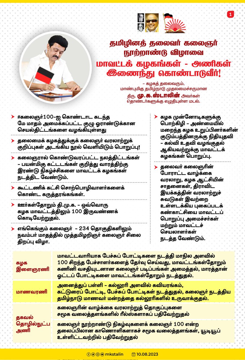 mkstalin's tweet photo. நாடாளுமன்றத்தின் இரு அவைகளிலும் தி.மு.க.வினரின் குரலைக் கேட்டால், பா.ஜ.க அரசு நடுங்குகிறது. அந்த நடுக்கம், அவர்களின் கட்சி நிகழ்வுகளிலும் எதிரொலிக்கிறது. தலைவர் கலைஞரின் வார்ப்புகள் அப்படி.

குமரி முதல் இமயம் வரை கலைஞர் என்ற பெயரைச் சொல்லுவோம்! #INDIA முழுவதும் கலைஞரின் கொள்கைகளை எடுத்துரைத்து வெல்லுவோம்!

#LetterToBrethren
#Kalaignar100 #கலைஞர்100 #என்றென்றும்கலைஞர்

https://t.co/TaFwTEIObP