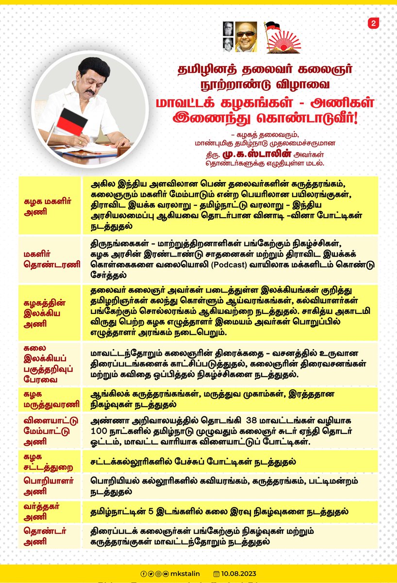 mkstalin's tweet photo. நாடாளுமன்றத்தின் இரு அவைகளிலும் தி.மு.க.வினரின் குரலைக் கேட்டால், பா.ஜ.க அரசு நடுங்குகிறது. அந்த நடுக்கம், அவர்களின் கட்சி நிகழ்வுகளிலும் எதிரொலிக்கிறது. தலைவர் கலைஞரின் வார்ப்புகள் அப்படி.

குமரி முதல் இமயம் வரை கலைஞர் என்ற பெயரைச் சொல்லுவோம்! #INDIA முழுவதும் கலைஞரின் கொள்கைகளை எடுத்துரைத்து வெல்லுவோம்!

#LetterToBrethren
#Kalaignar100 #கலைஞர்100 #என்றென்றும்கலைஞர்

https://t.co/TaFwTEIObP