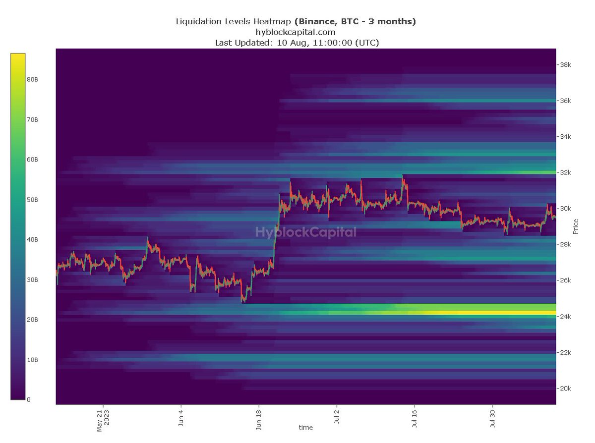 _CoinCapital_'s tweet photo. Looking at Hyblock on the higher timeframe (3 Months) we can see the largest pocket of liquidity rests at the 24K region. The 7 day timeframe shows liquidity sitting above the 28K level

With both timeframes showing downside more likely, it would make sense to hunt for shorts https://t.co/yzmKxiQ90Q