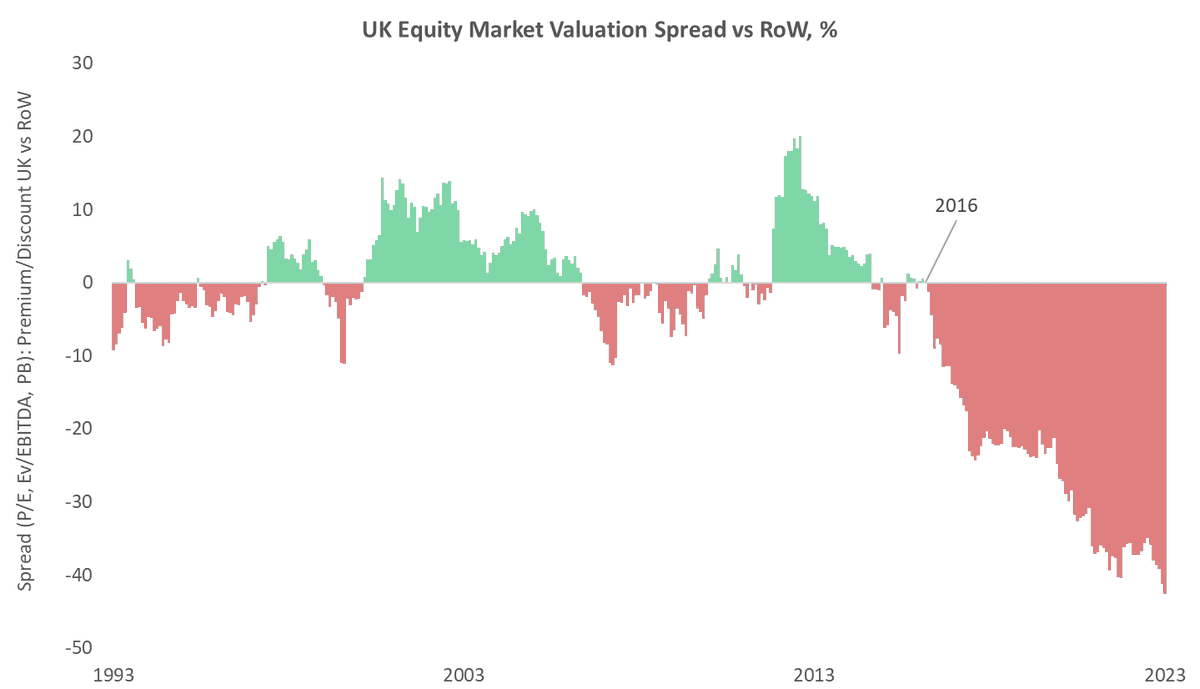 Frencheconomics's tweet image. The UK equity market discount has now moved to its widest on record vs Rest of the World, after a small reversal in 2021/22. Remarkable to think that prior to the Brexit vote UK equities traded at a valuation premium to the RoW. Higher cost of equity capital for UK plcs is one of…