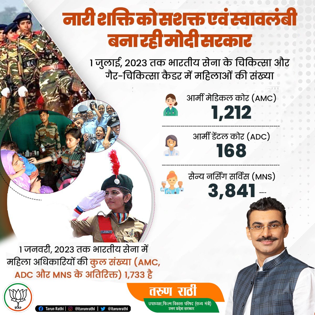 ITarunRathi's tweet photo. नारी शक्ति को सशक्त एवं स्वावलंबी बना रही मोदी सरकार।
भारतीय सेना के चिकित्सा और गैर-चिकित्सा कैडर में लगातार बढ़ रही है महिलाओं की संख्या |
#NariShakti #armychallenge #TarunRathi #AmrohaLokSabha #AmrohaElections #LokSabha2024 #AmrohaPolitics #AmrohaMP #AmrohaConstituency
#AmrohaVotes #LokSabhaElections #AmrohaDevelopment #AmrohaLeadership