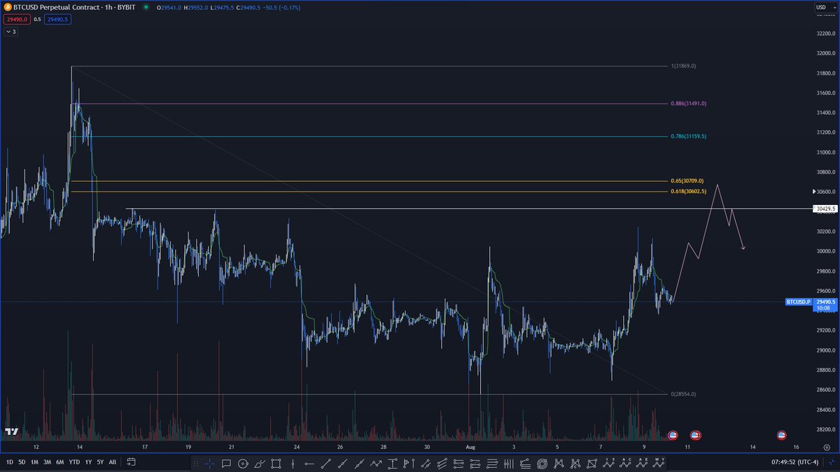 _CoinCapital_'s tweet photo. This doesn't mean that price won't move to the upside however. Especially with CPI data being released soon, we could expect to see anything play out

Would be interested in a potential swing failure of this GP. Losing this key horizontal would be a sign of weakness for an entry https://t.co/xMOw2qNzJA